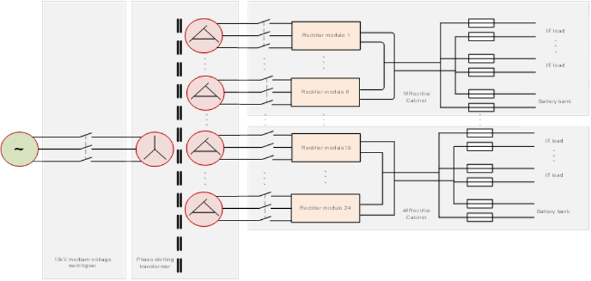 Technisches Diagramm einer DC-Stromversorgungsarchitektur mit Mittelspannungsschaltanlage, Transformator, Gleichrichtermodulen und Batteriebank
